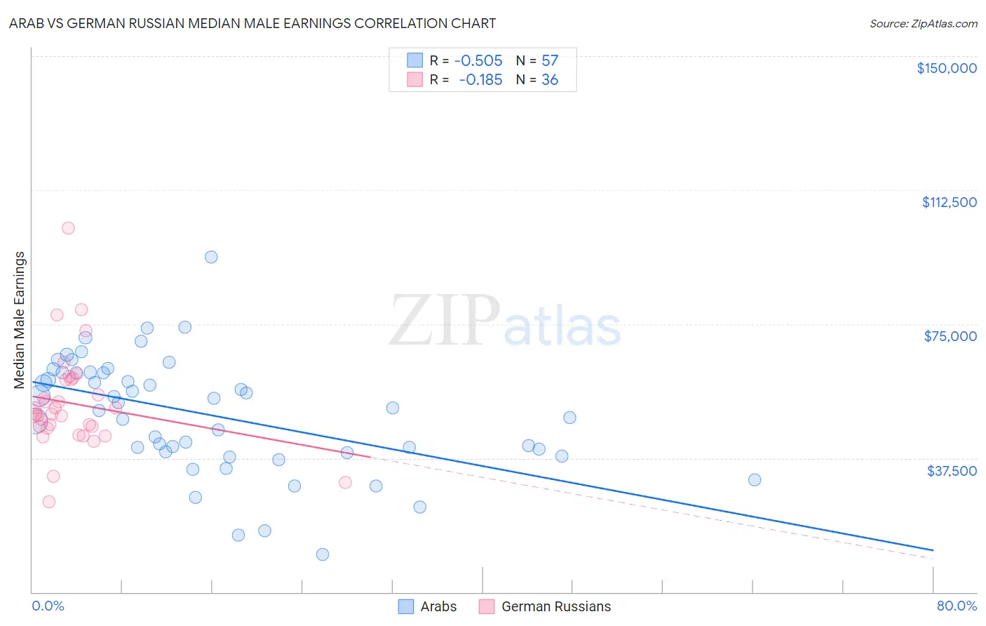 Arab vs German Russian Median Male Earnings