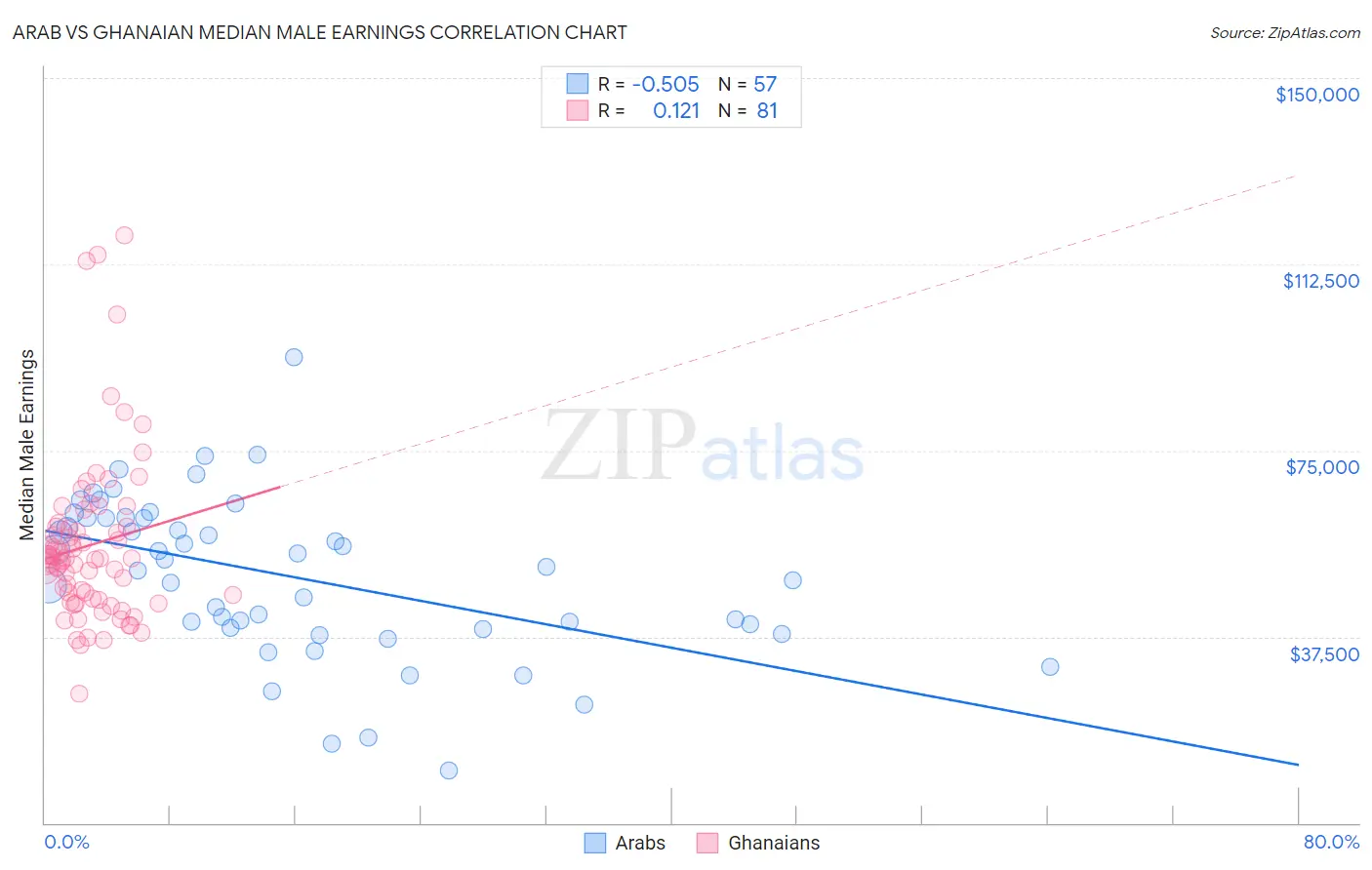 Arab vs Ghanaian Median Male Earnings