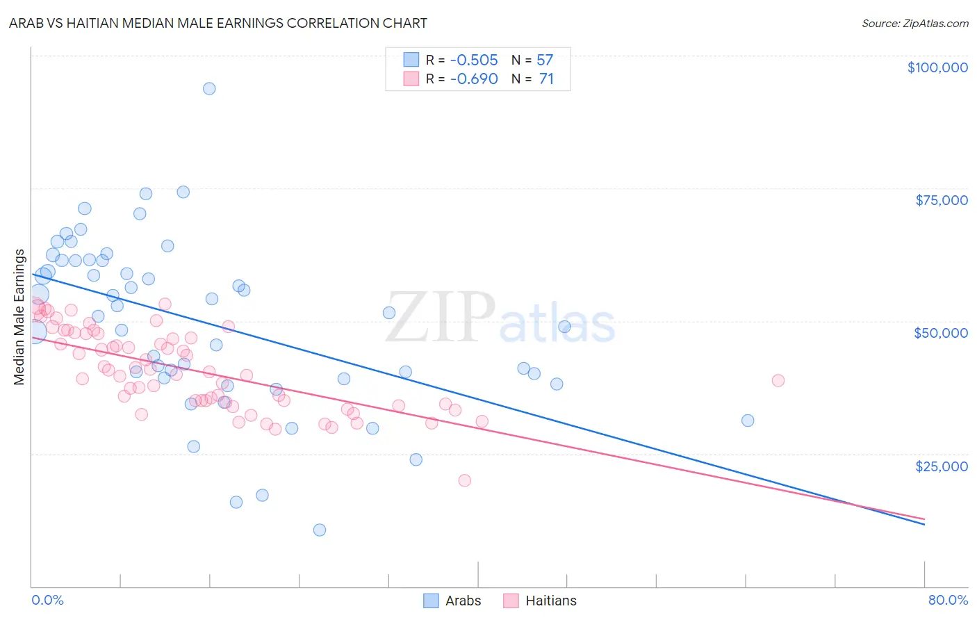 Arab vs Haitian Median Male Earnings