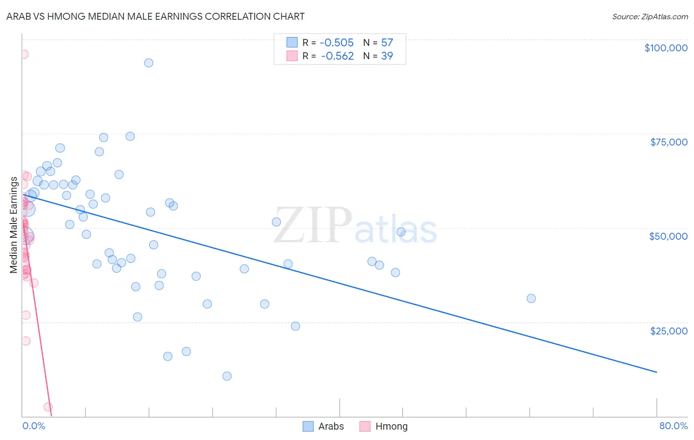 Arab vs Hmong Median Male Earnings