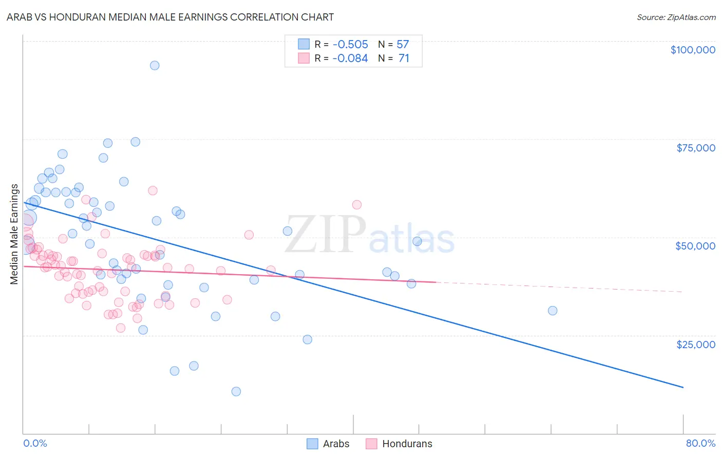 Arab vs Honduran Median Male Earnings