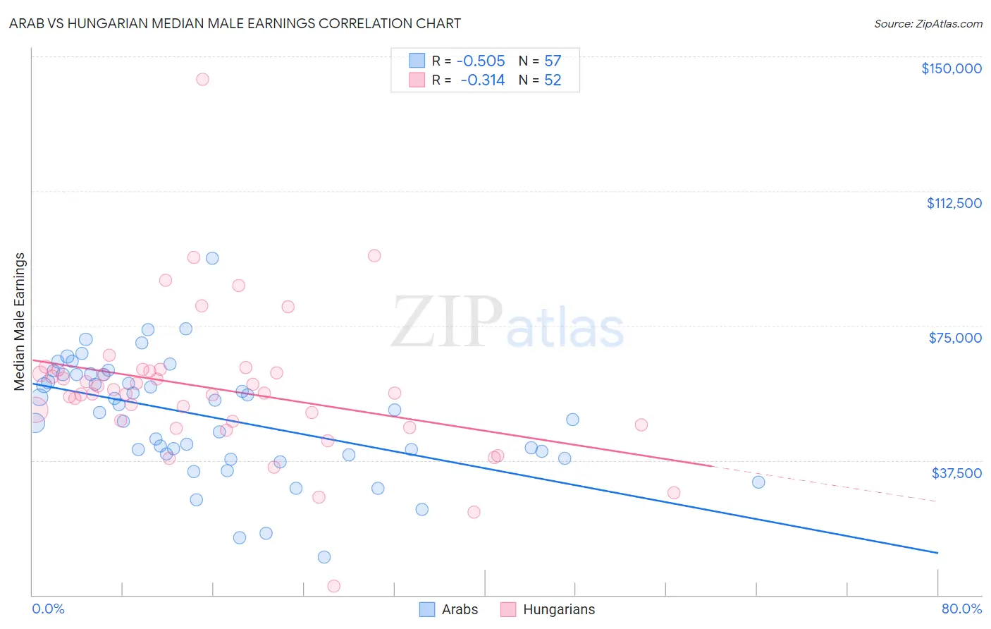 Arab vs Hungarian Median Male Earnings