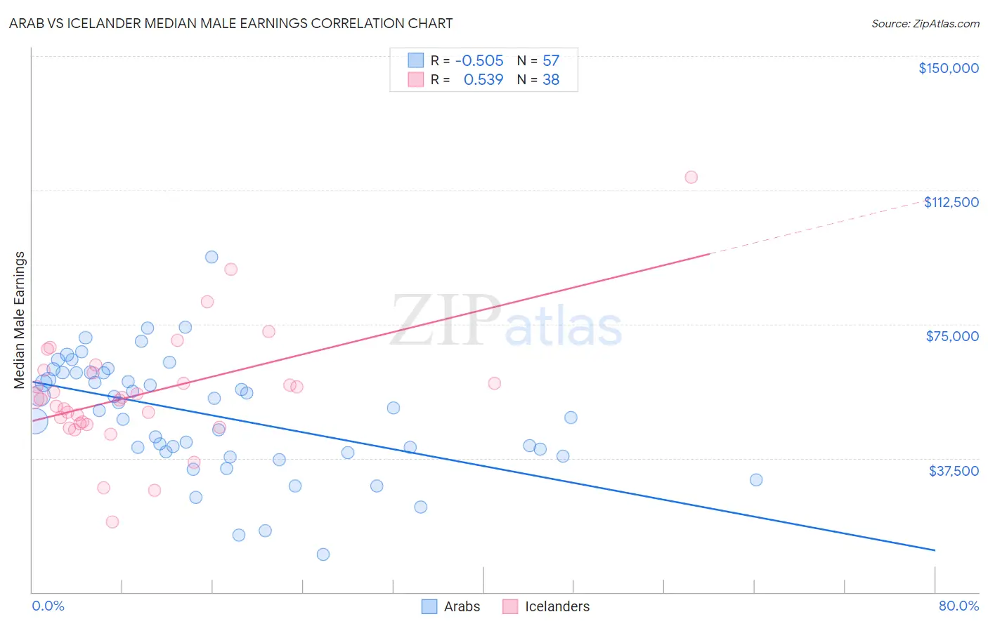 Arab vs Icelander Median Male Earnings