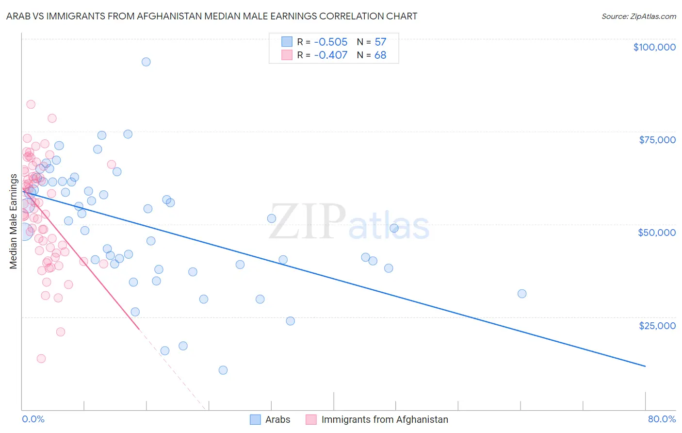 Arab vs Immigrants from Afghanistan Median Male Earnings