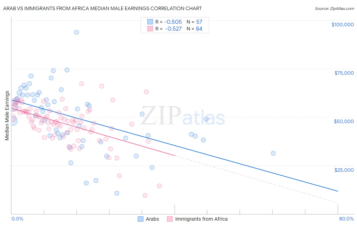 Arab vs Immigrants from Africa Median Male Earnings