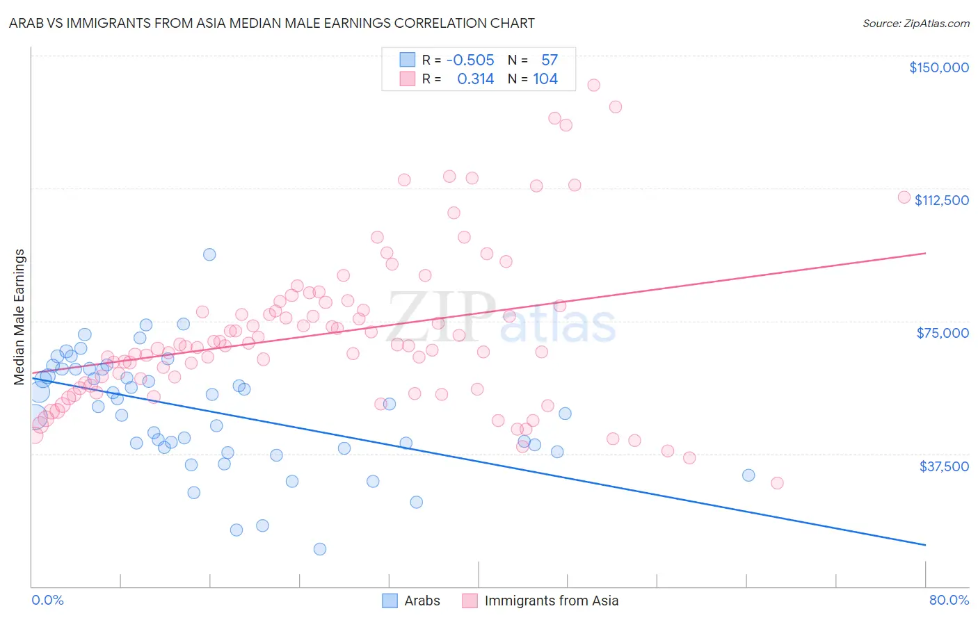 Arab vs Immigrants from Asia Median Male Earnings