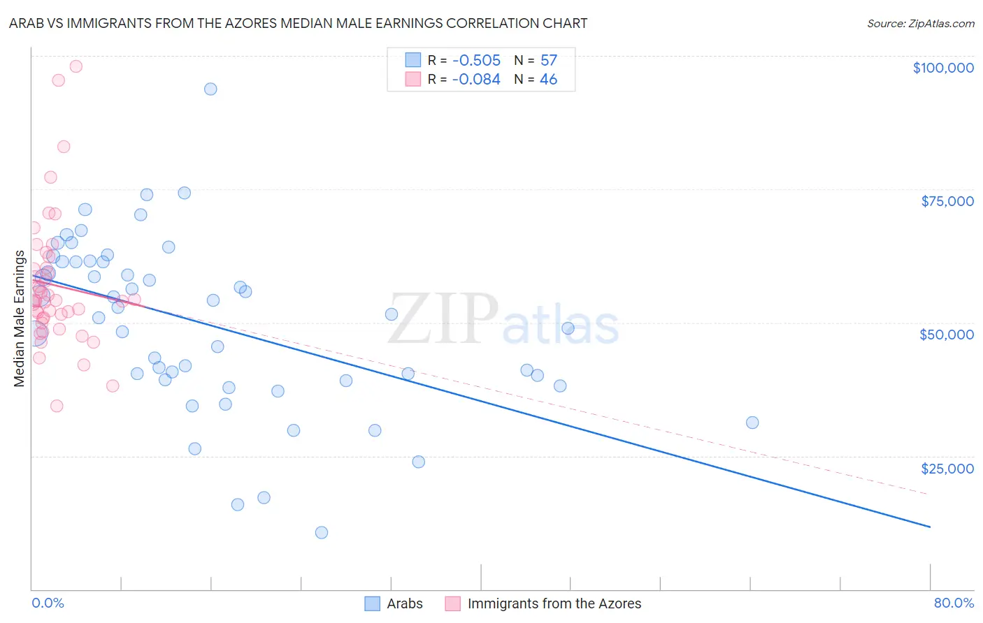 Arab vs Immigrants from the Azores Median Male Earnings