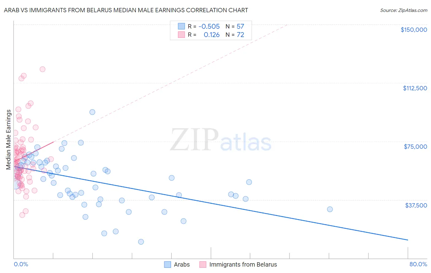 Arab vs Immigrants from Belarus Median Male Earnings