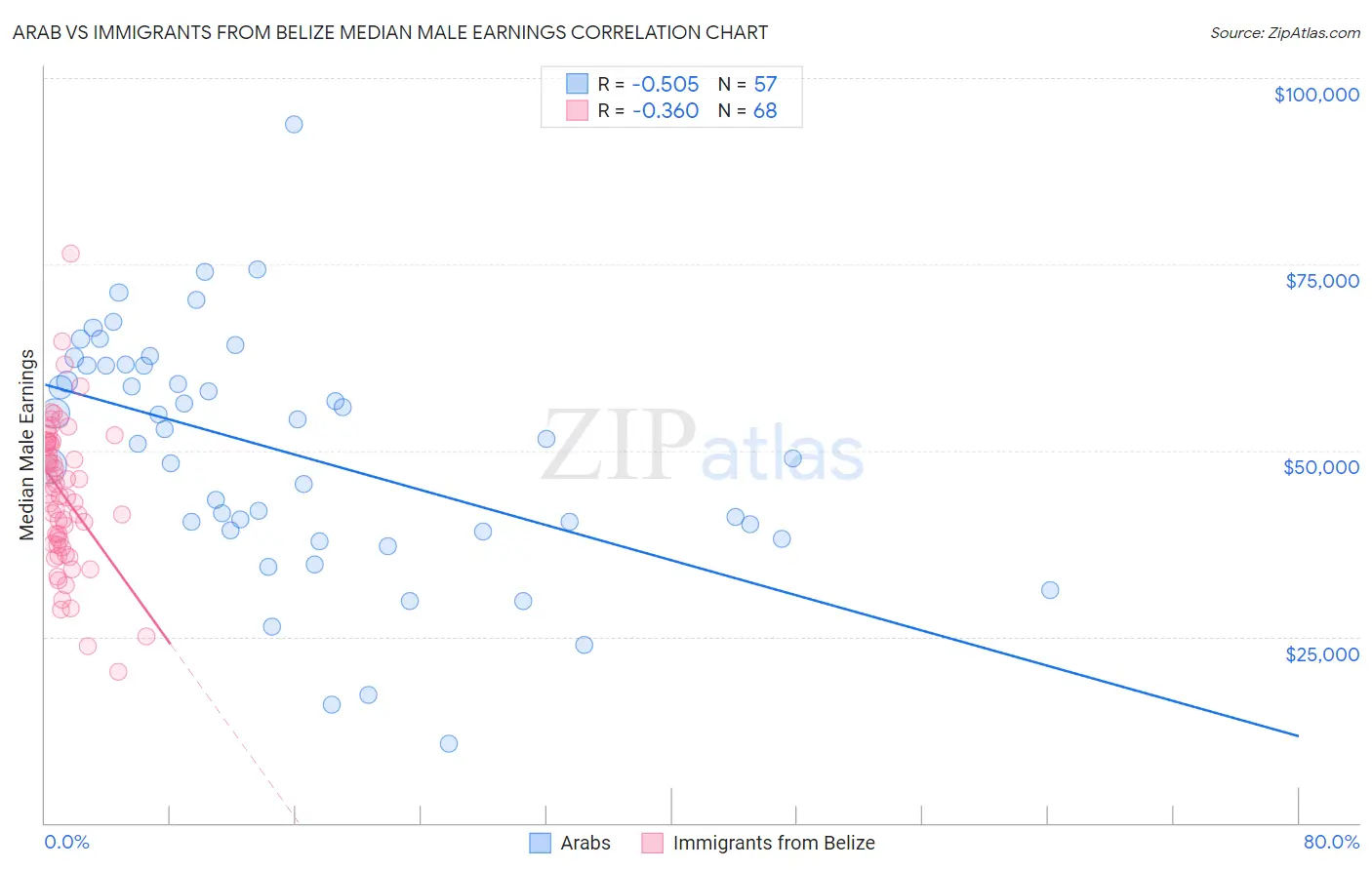 Arab vs Immigrants from Belize Median Male Earnings