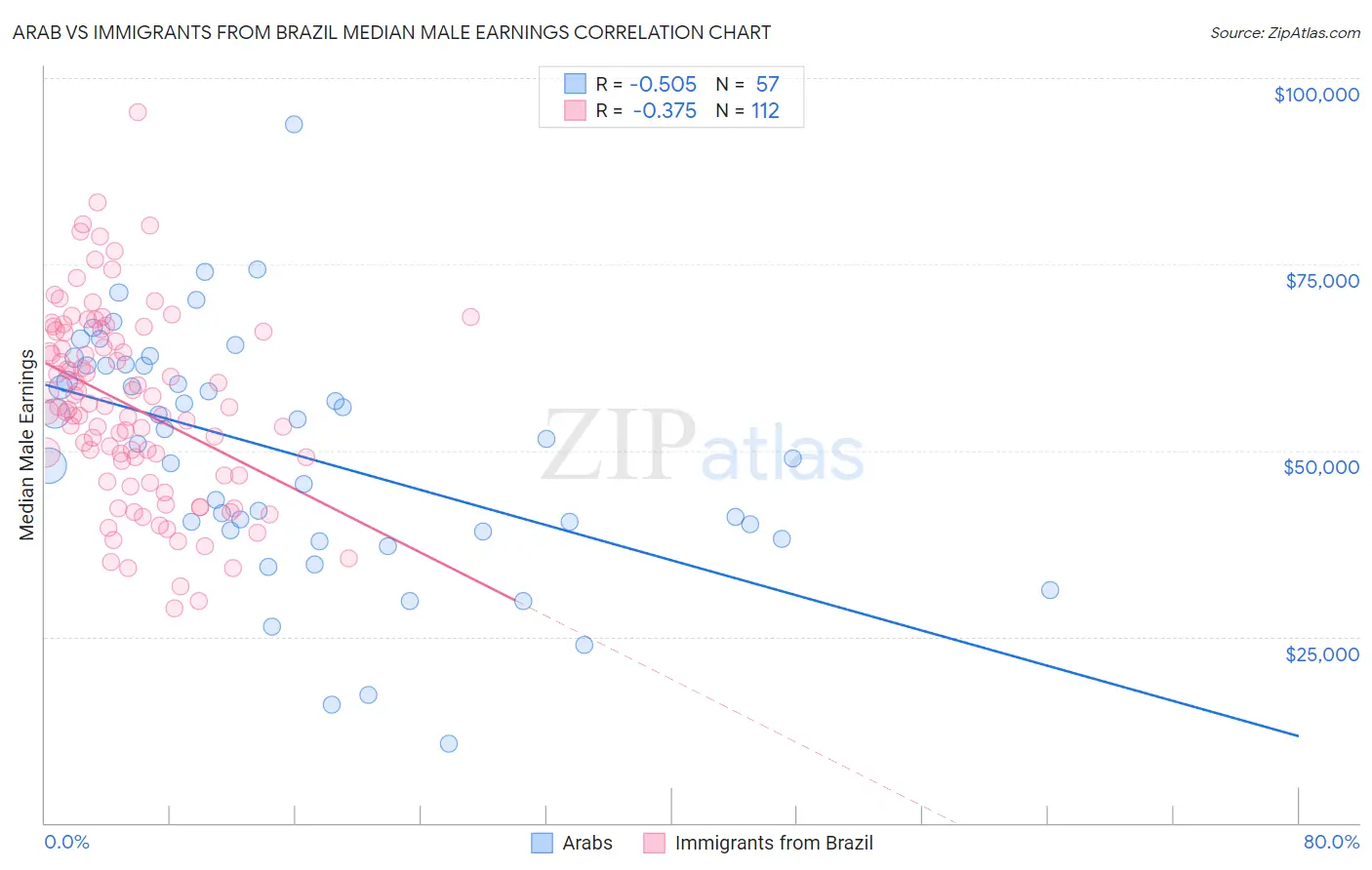 Arab vs Immigrants from Brazil Median Male Earnings