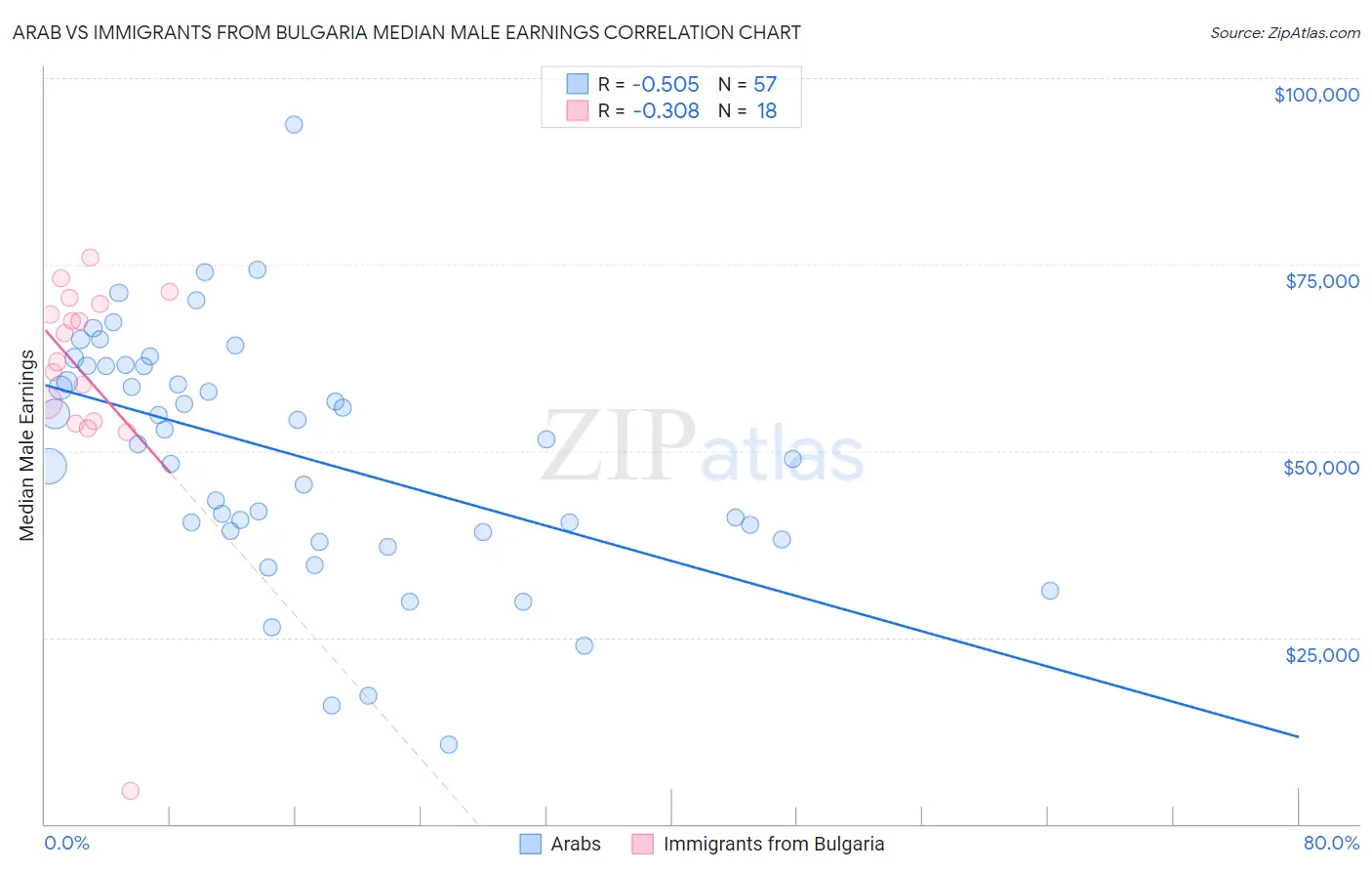 Arab vs Immigrants from Bulgaria Median Male Earnings