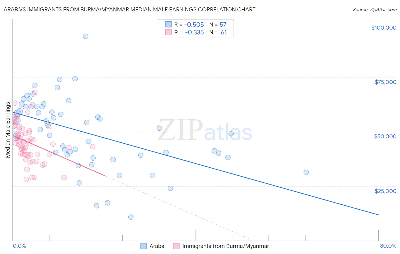 Arab vs Immigrants from Burma/Myanmar Median Male Earnings