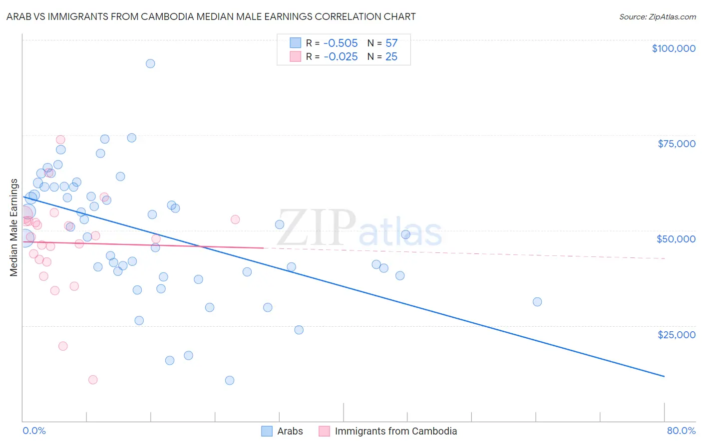 Arab vs Immigrants from Cambodia Median Male Earnings