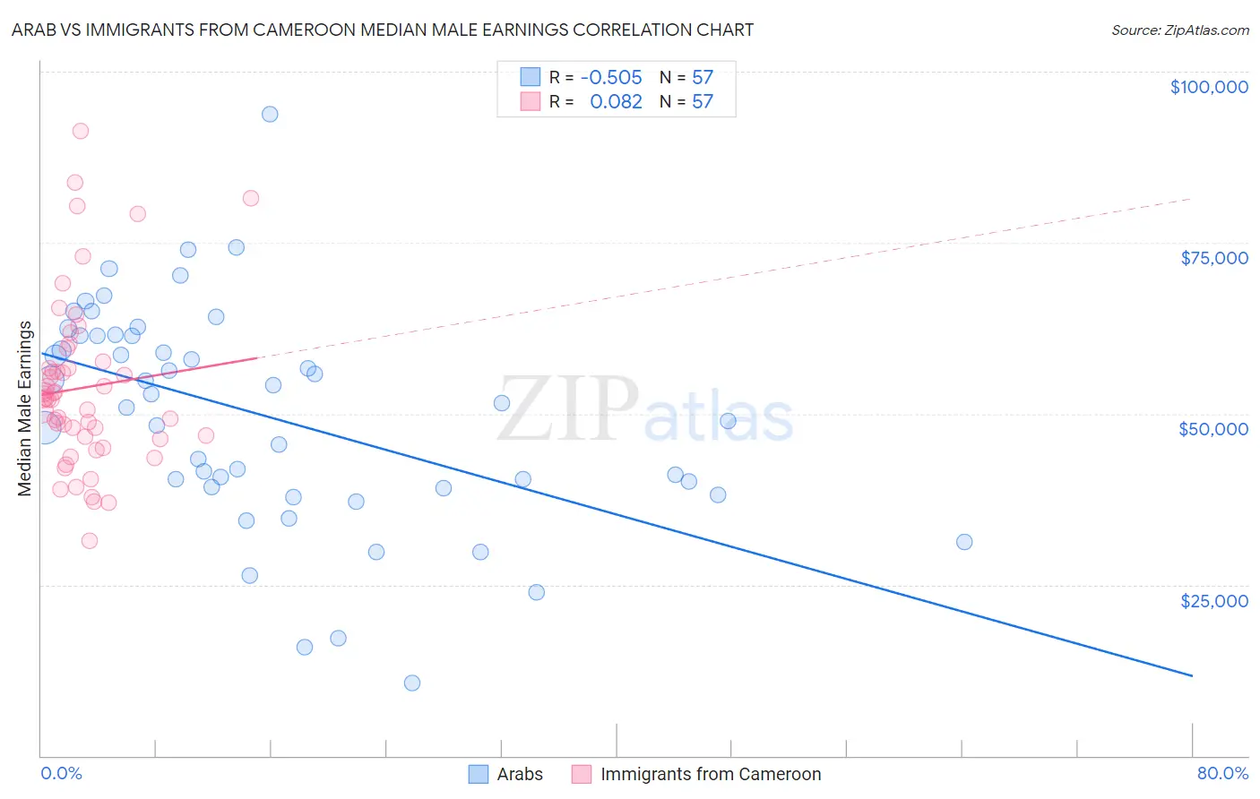 Arab vs Immigrants from Cameroon Median Male Earnings