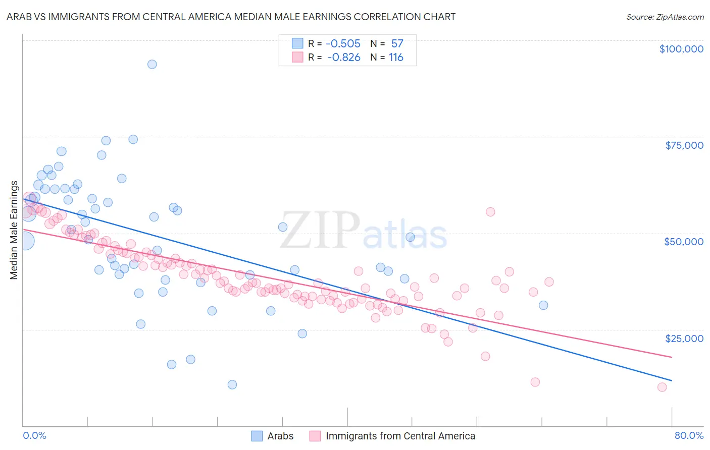 Arab vs Immigrants from Central America Median Male Earnings