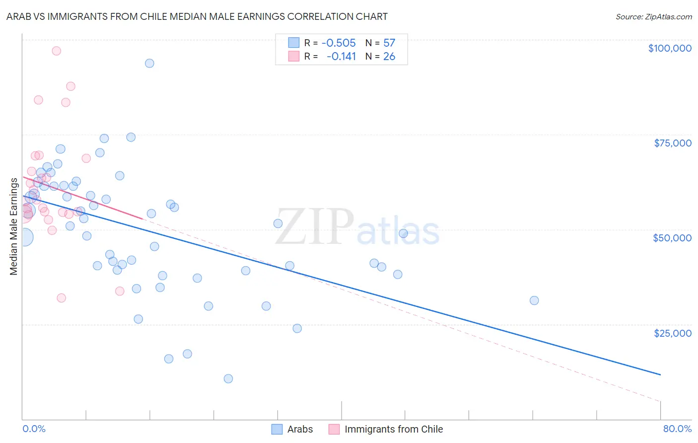 Arab vs Immigrants from Chile Median Male Earnings