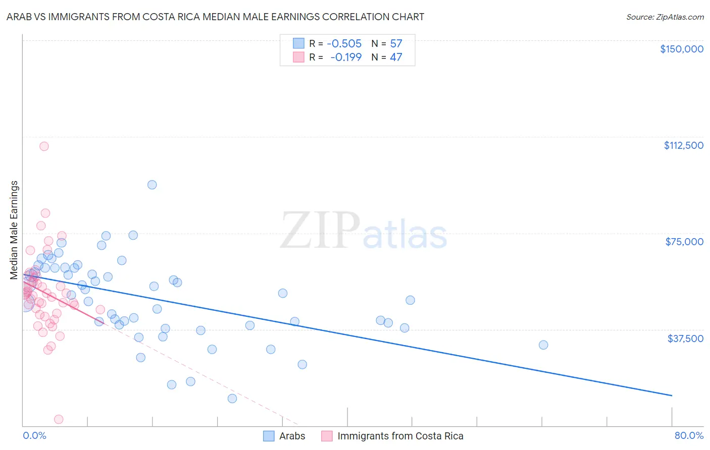 Arab vs Immigrants from Costa Rica Median Male Earnings