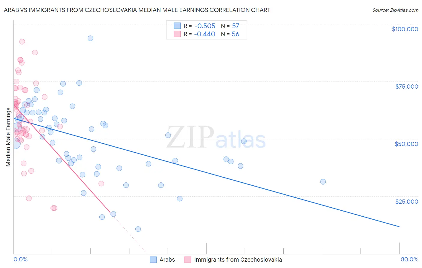 Arab vs Immigrants from Czechoslovakia Median Male Earnings