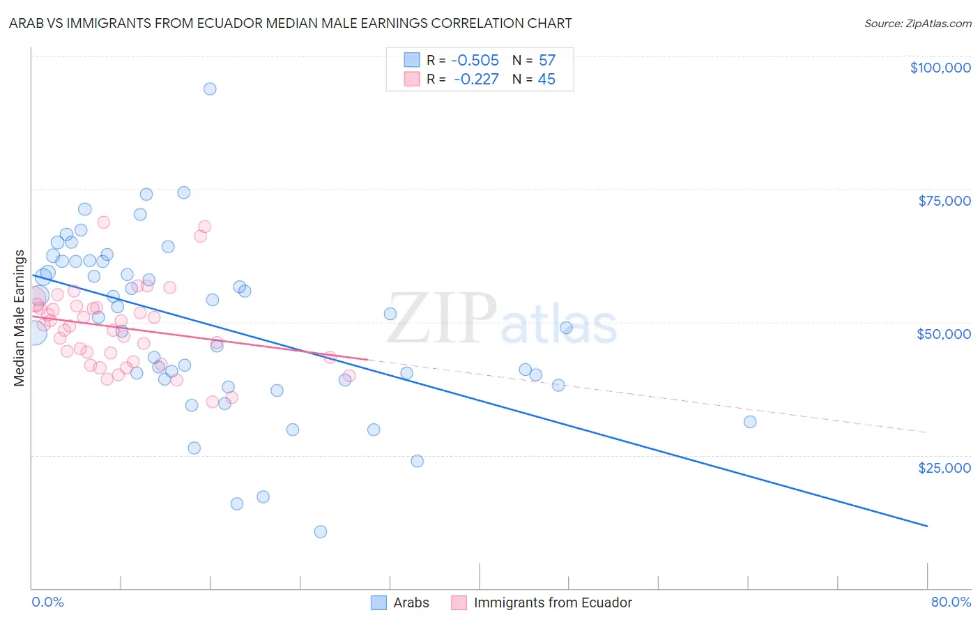 Arab vs Immigrants from Ecuador Median Male Earnings