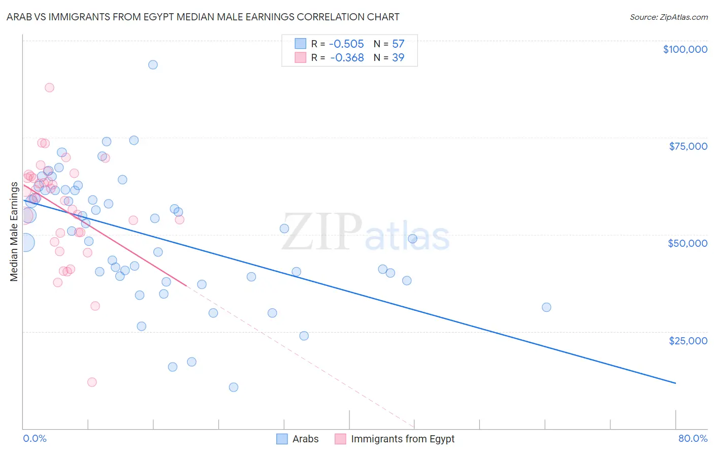 Arab vs Immigrants from Egypt Median Male Earnings