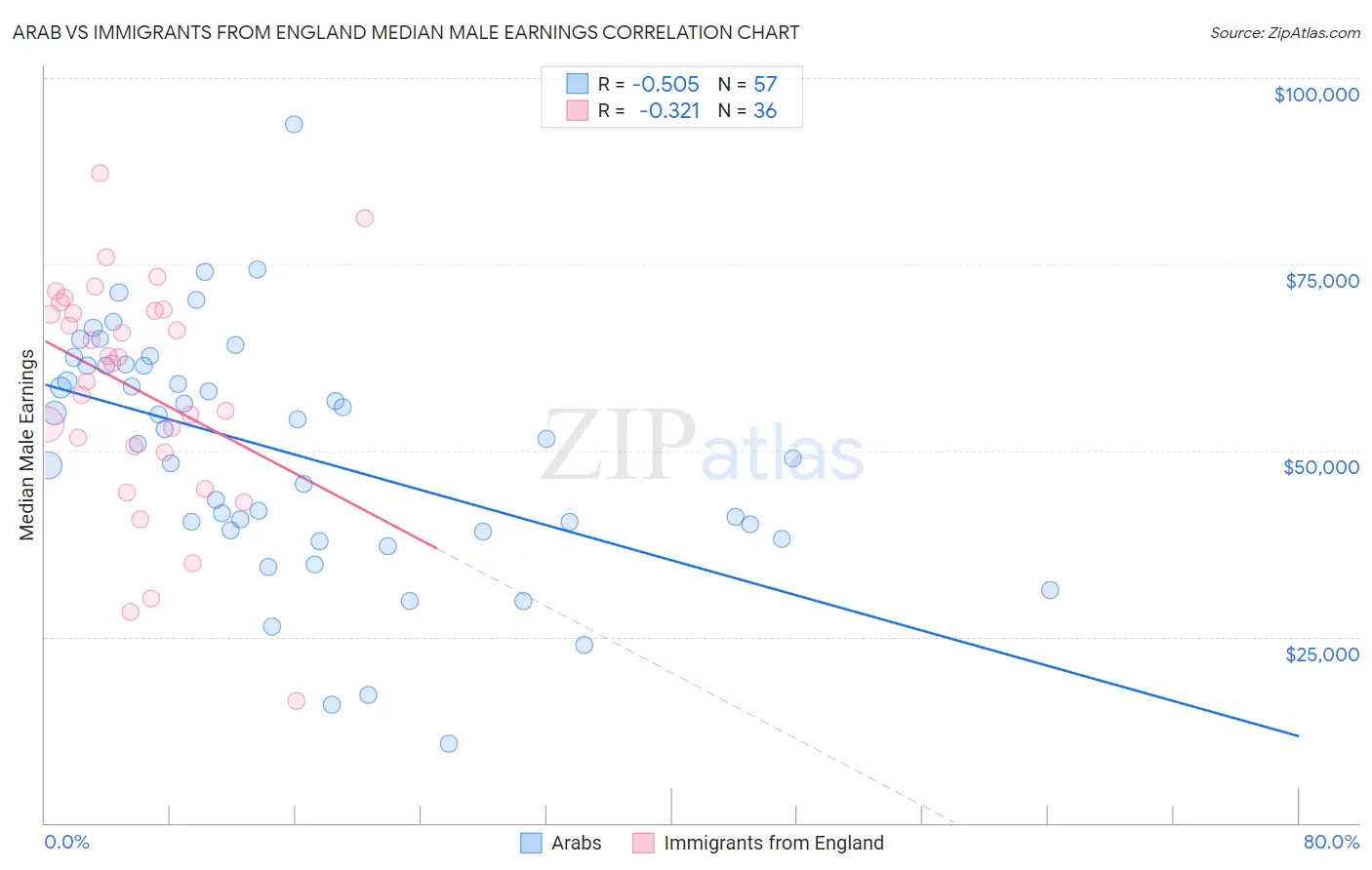 Arab vs Immigrants from England Median Male Earnings