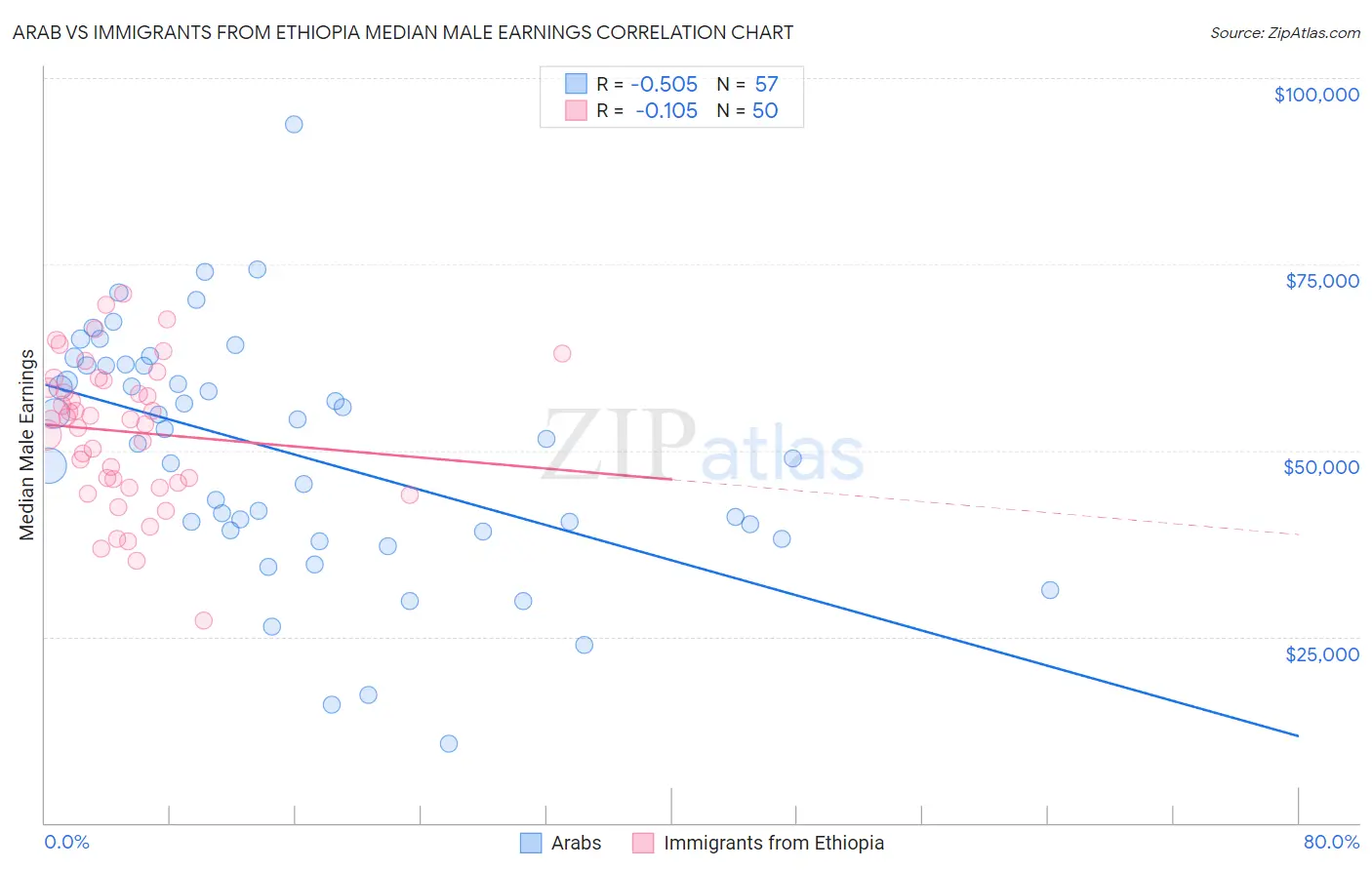 Arab vs Immigrants from Ethiopia Median Male Earnings