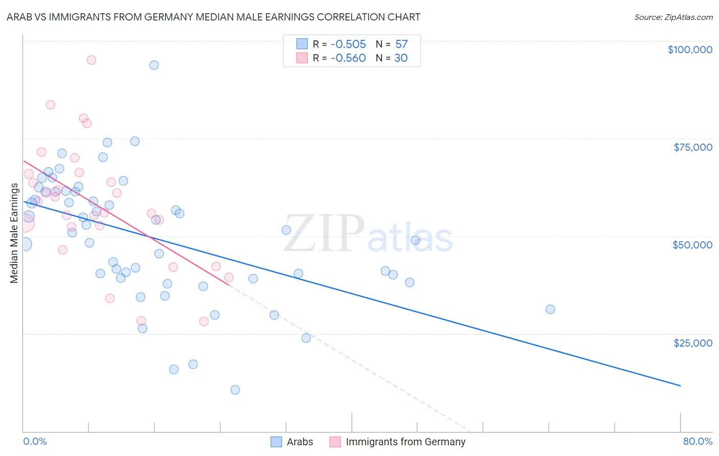 Arab vs Immigrants from Germany Median Male Earnings