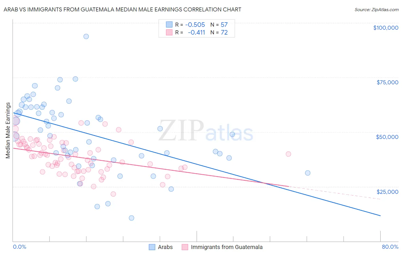 Arab vs Immigrants from Guatemala Median Male Earnings