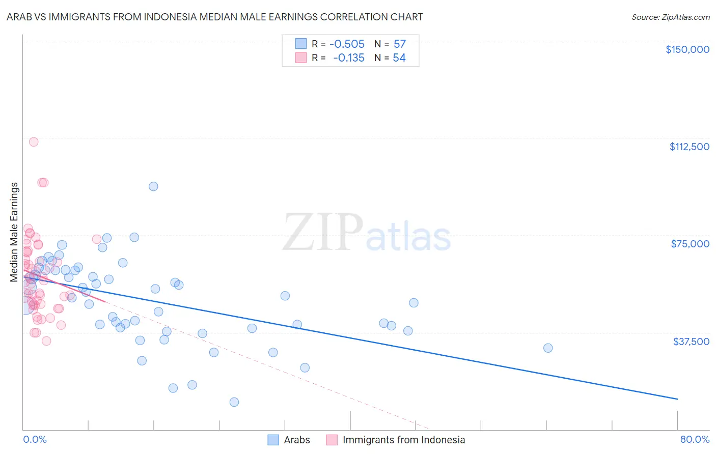 Arab vs Immigrants from Indonesia Median Male Earnings