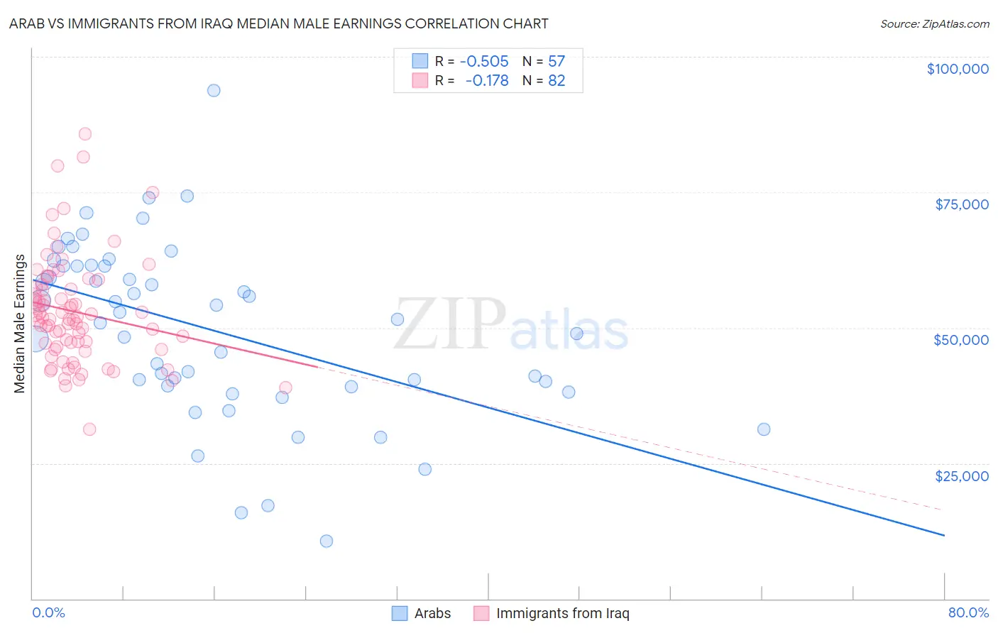 Arab vs Immigrants from Iraq Median Male Earnings