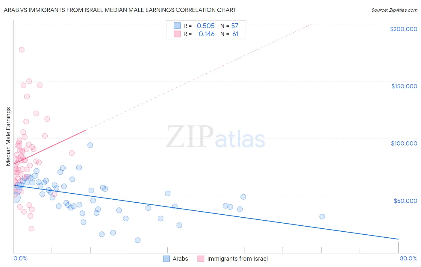 Arab vs Immigrants from Israel Median Male Earnings