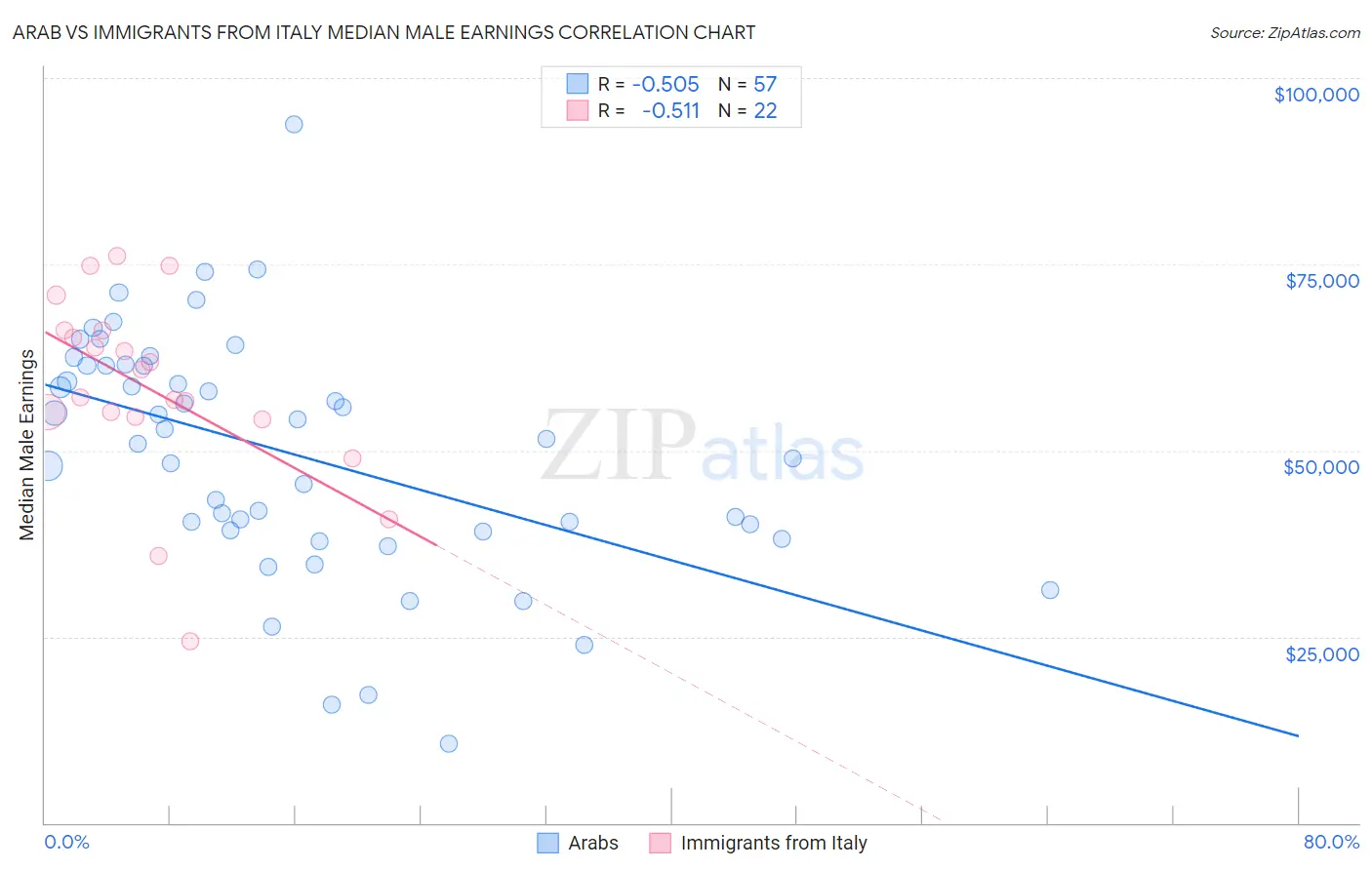 Arab vs Immigrants from Italy Median Male Earnings