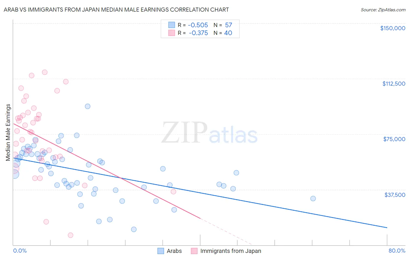 Arab vs Immigrants from Japan Median Male Earnings