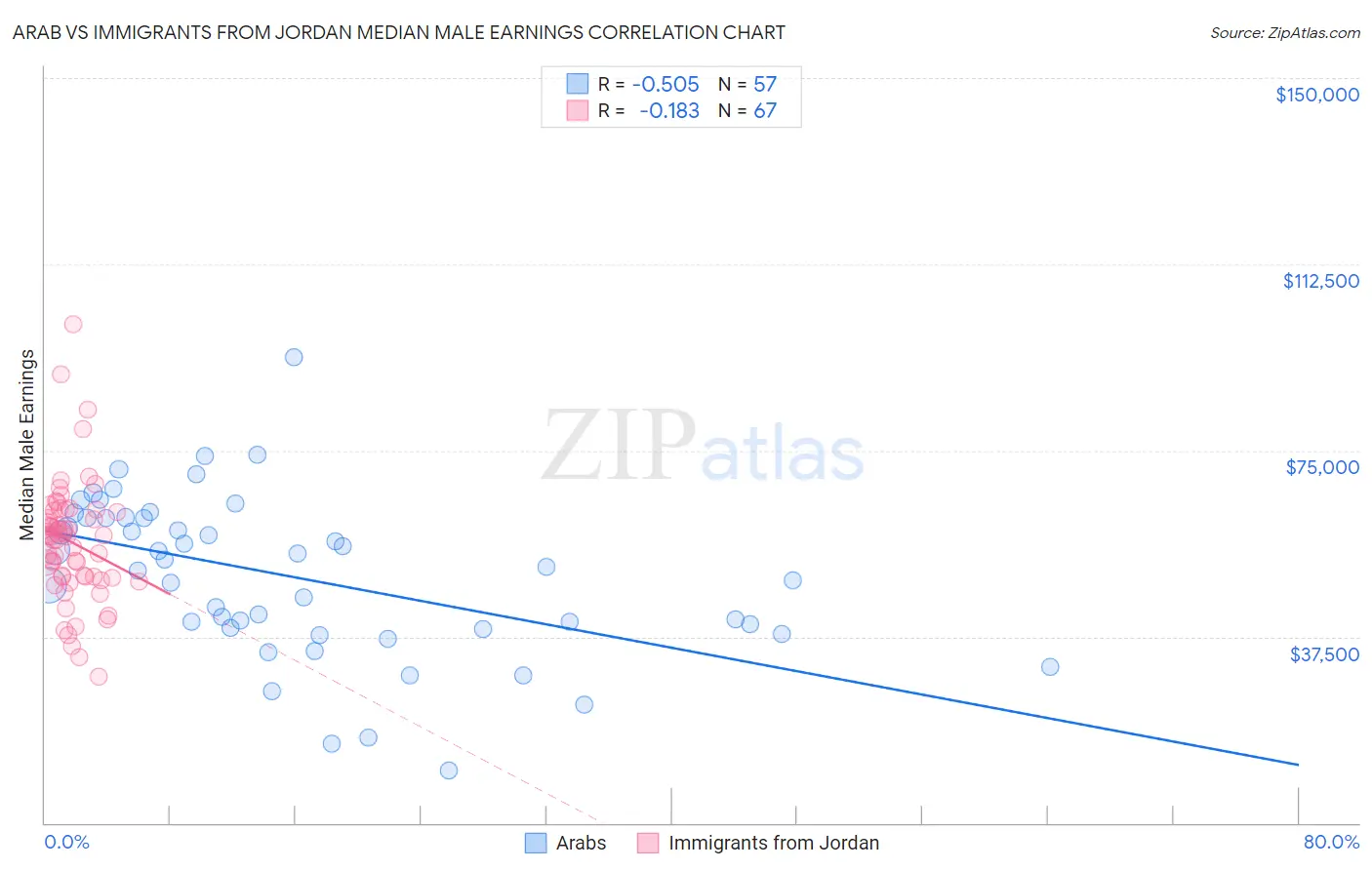 Arab vs Immigrants from Jordan Median Male Earnings