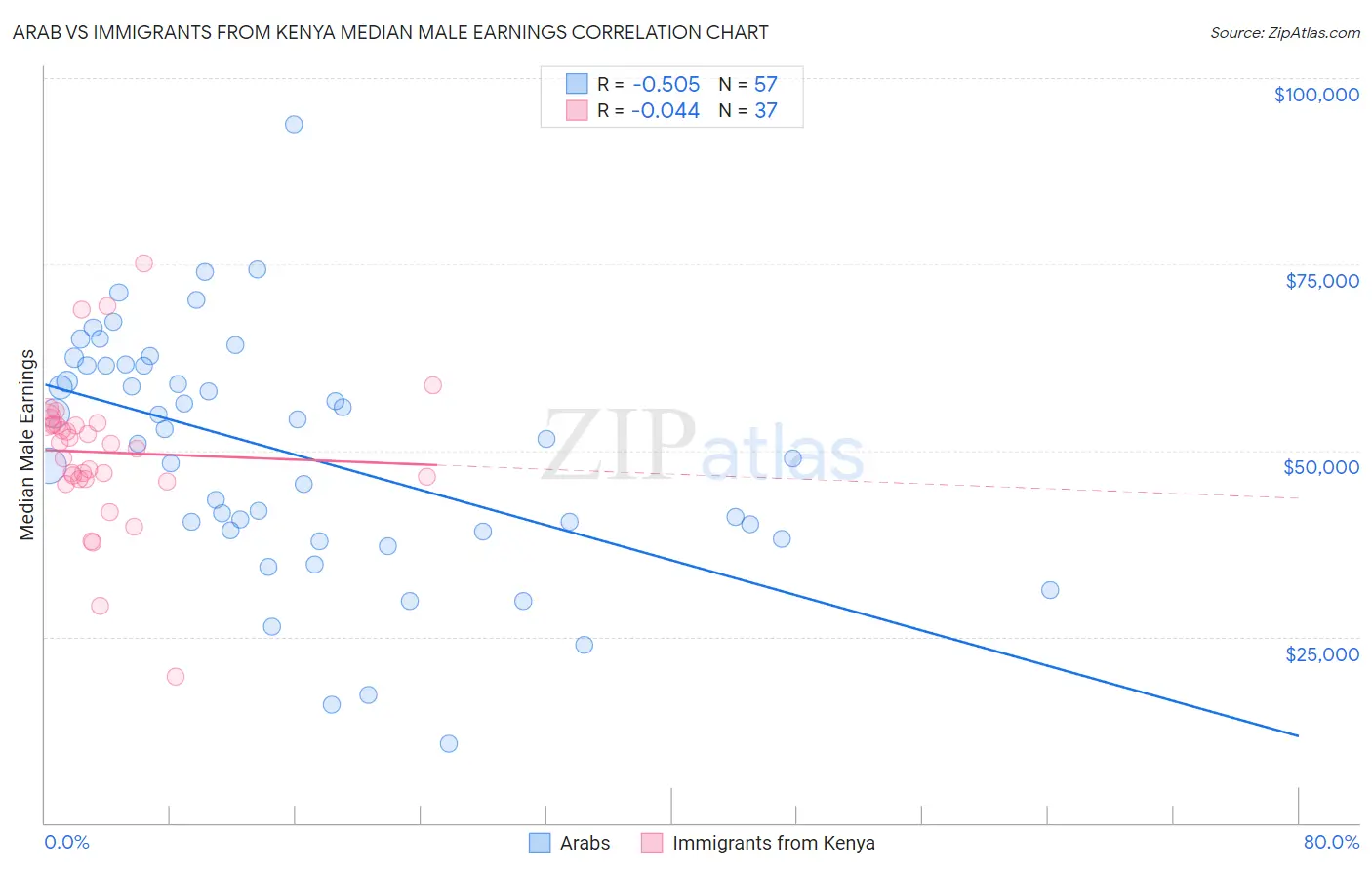 Arab vs Immigrants from Kenya Median Male Earnings