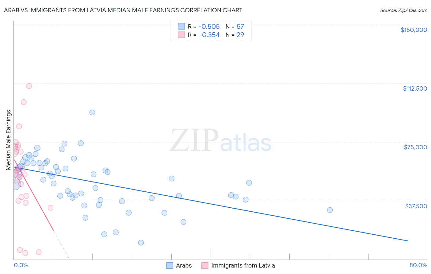 Arab vs Immigrants from Latvia Median Male Earnings