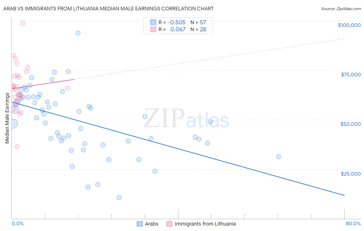 Arab vs Immigrants from Lithuania Median Male Earnings