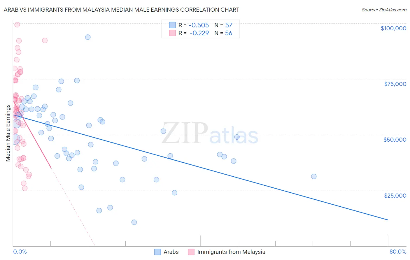 Arab vs Immigrants from Malaysia Median Male Earnings