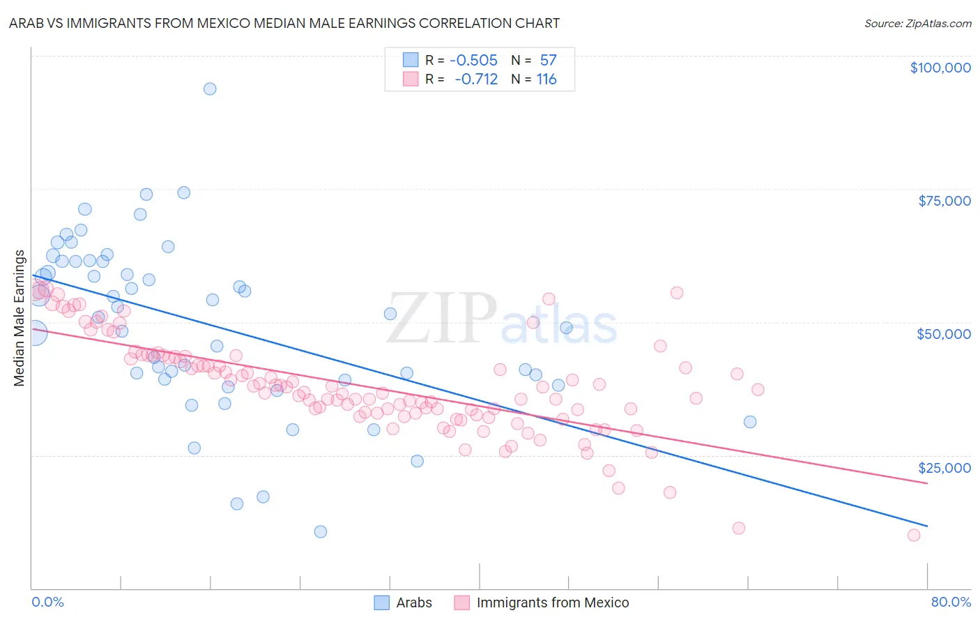 Arab vs Immigrants from Mexico Median Male Earnings