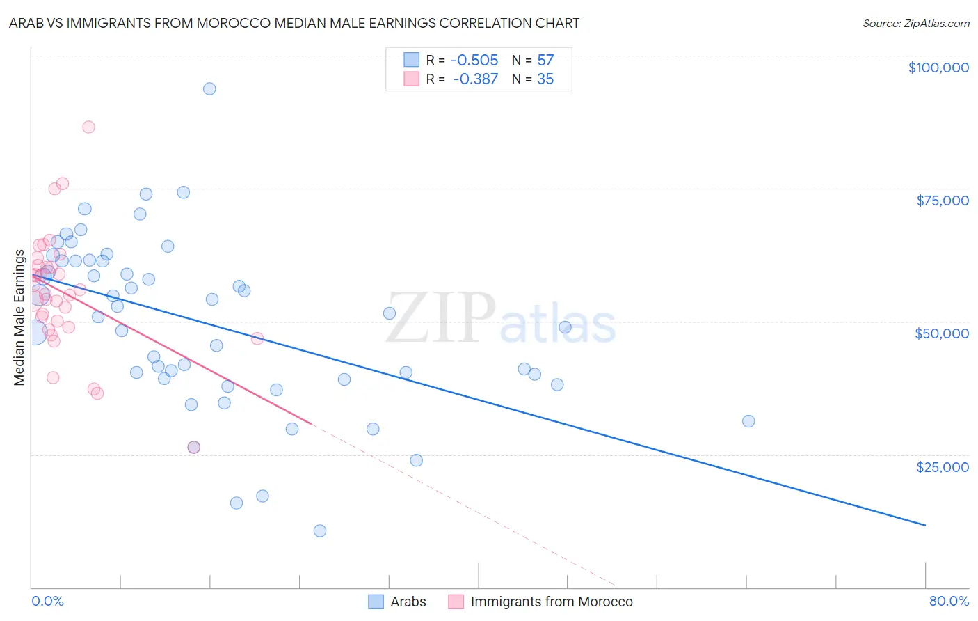 Arab vs Immigrants from Morocco Median Male Earnings