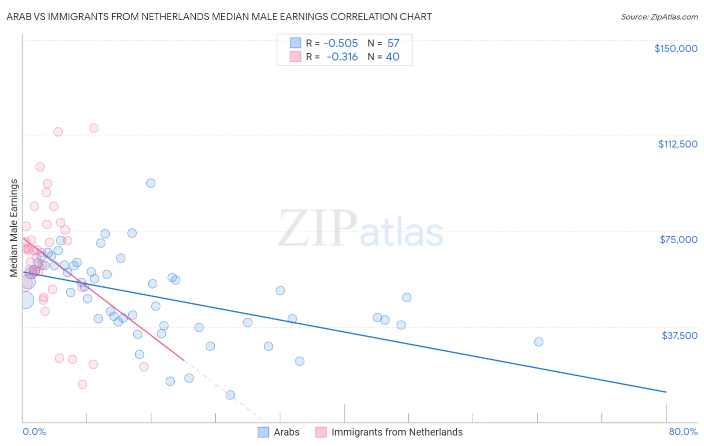 Arab vs Immigrants from Netherlands Median Male Earnings