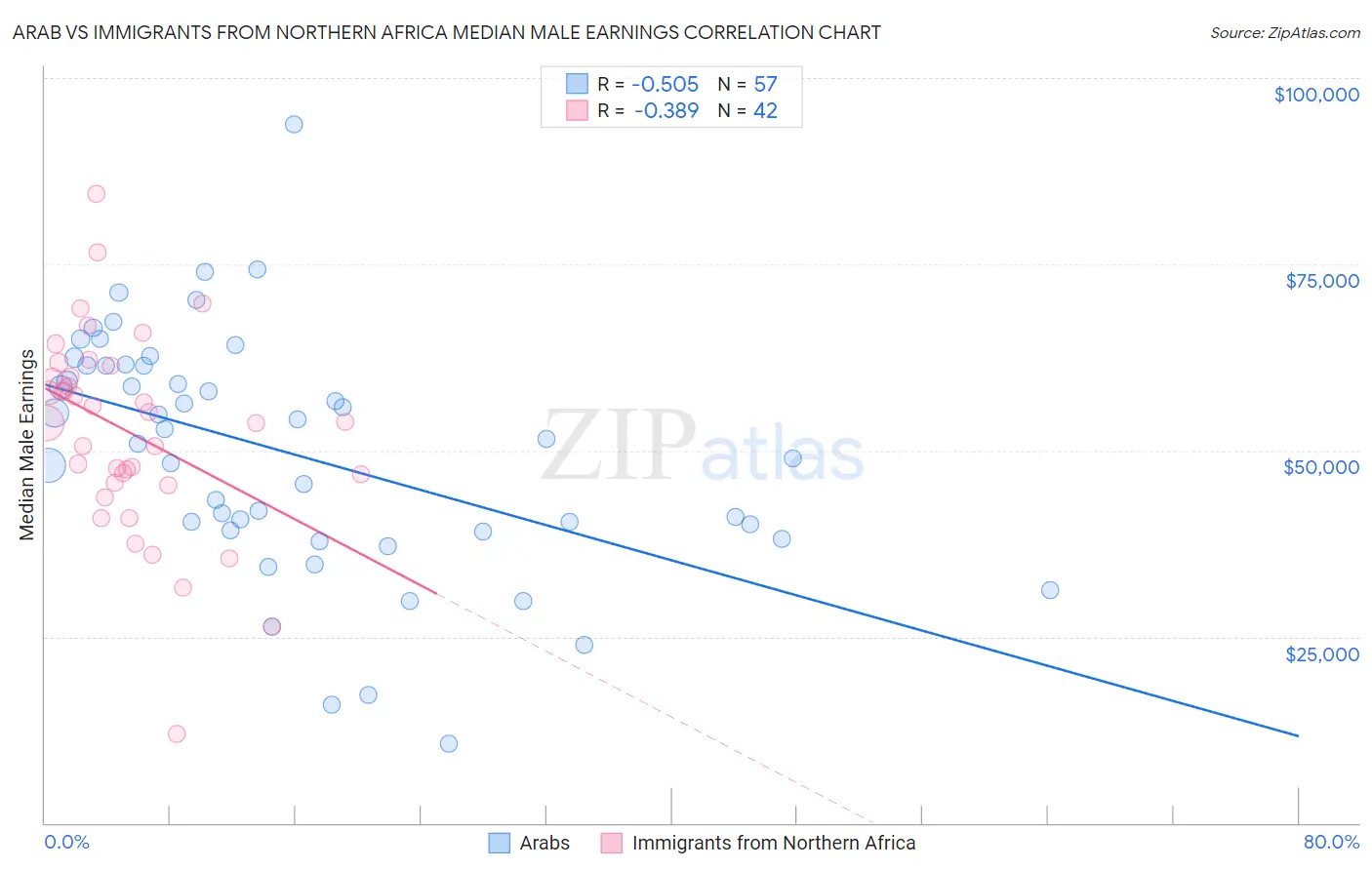 Arab vs Immigrants from Northern Africa Median Male Earnings