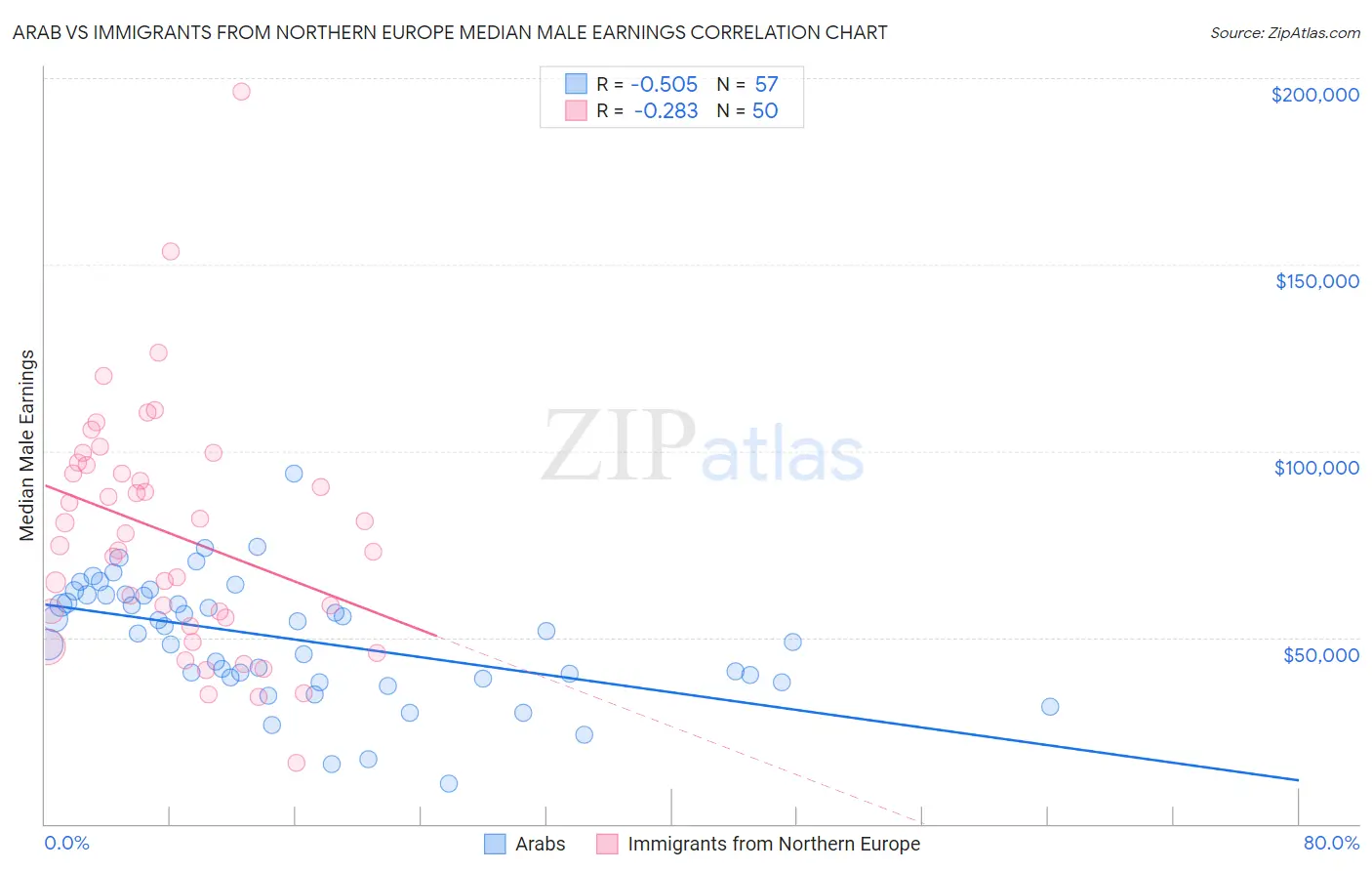 Arab vs Immigrants from Northern Europe Median Male Earnings