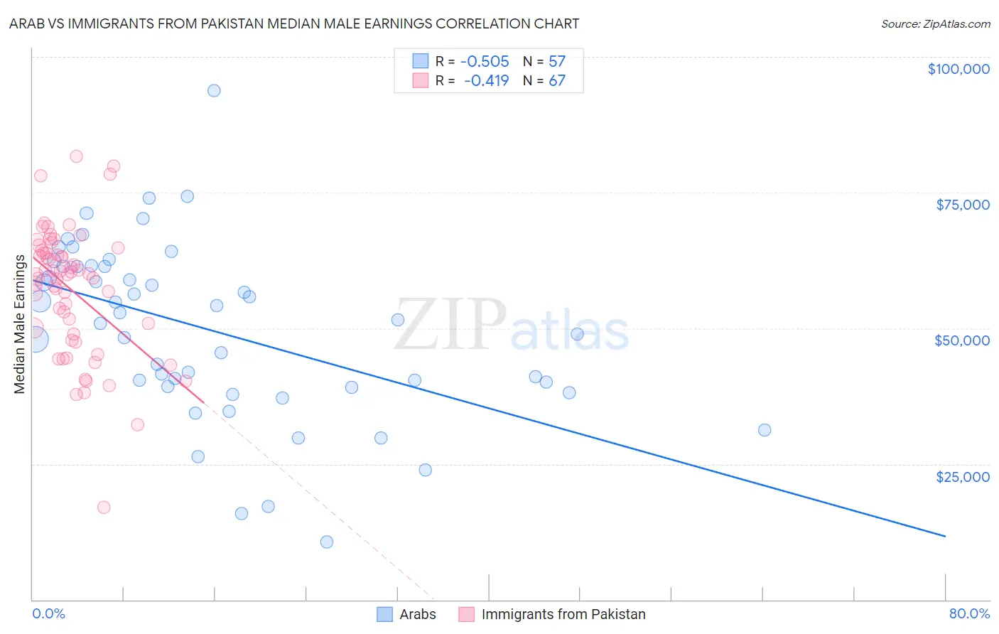 Arab vs Immigrants from Pakistan Median Male Earnings