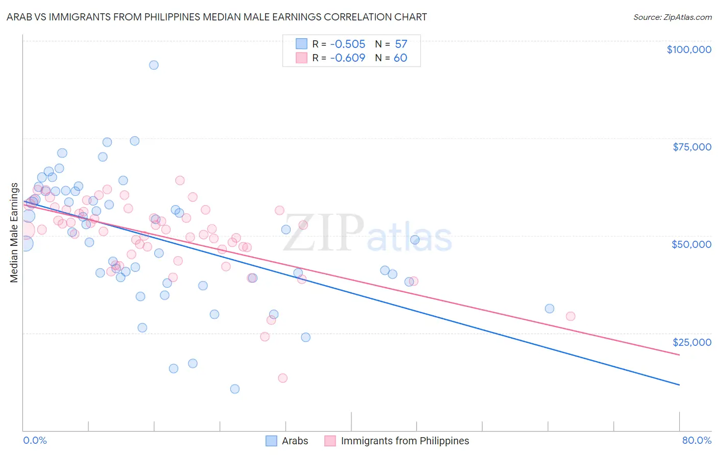 Arab vs Immigrants from Philippines Median Male Earnings