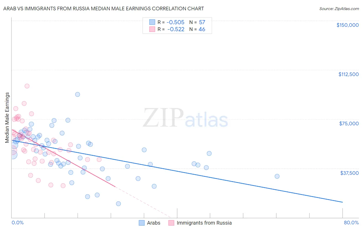 Arab vs Immigrants from Russia Median Male Earnings