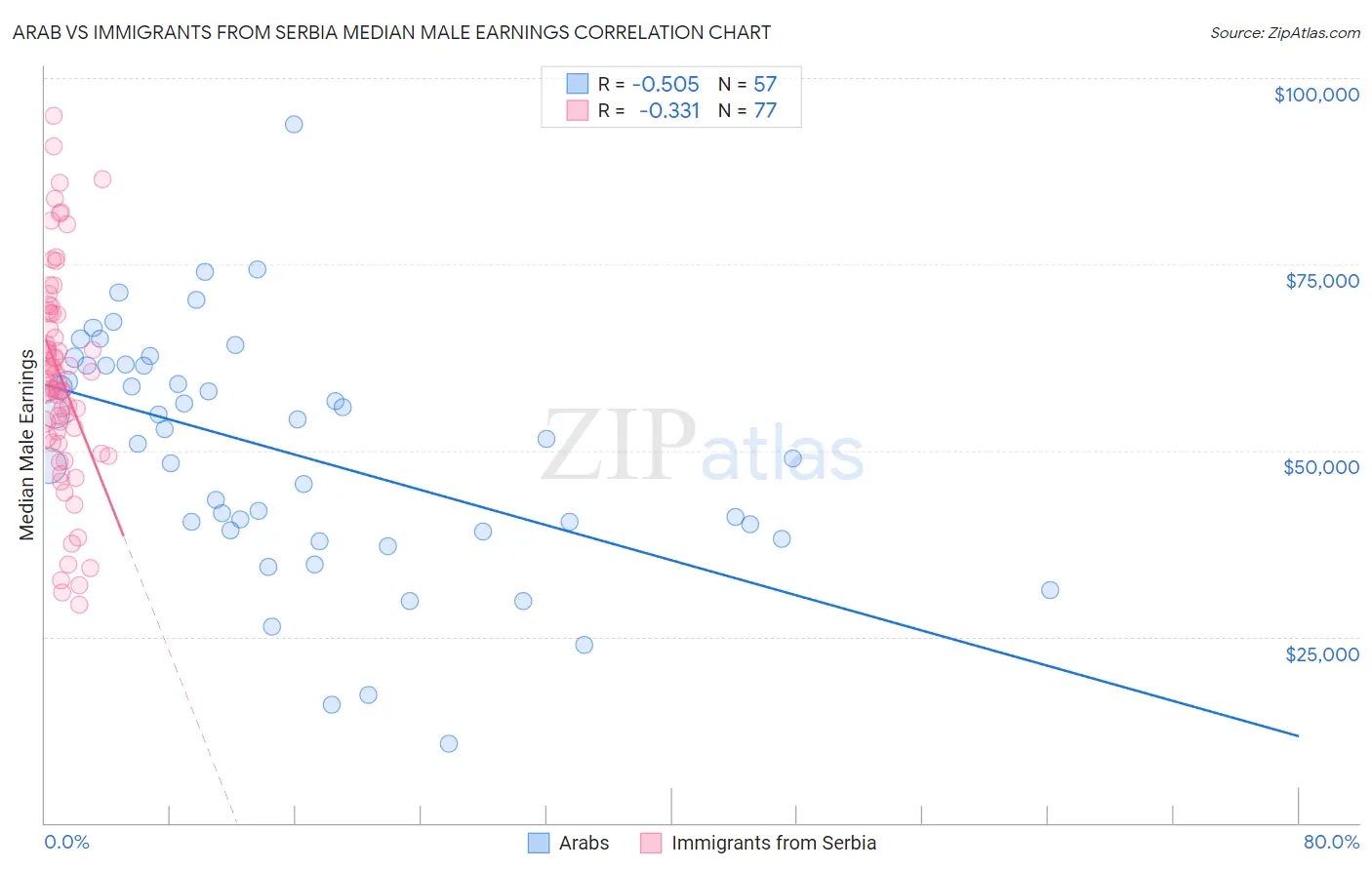 Arab vs Immigrants from Serbia Median Male Earnings