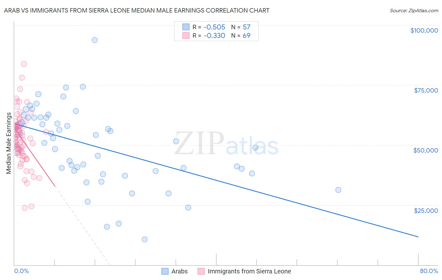 Arab vs Immigrants from Sierra Leone Median Male Earnings