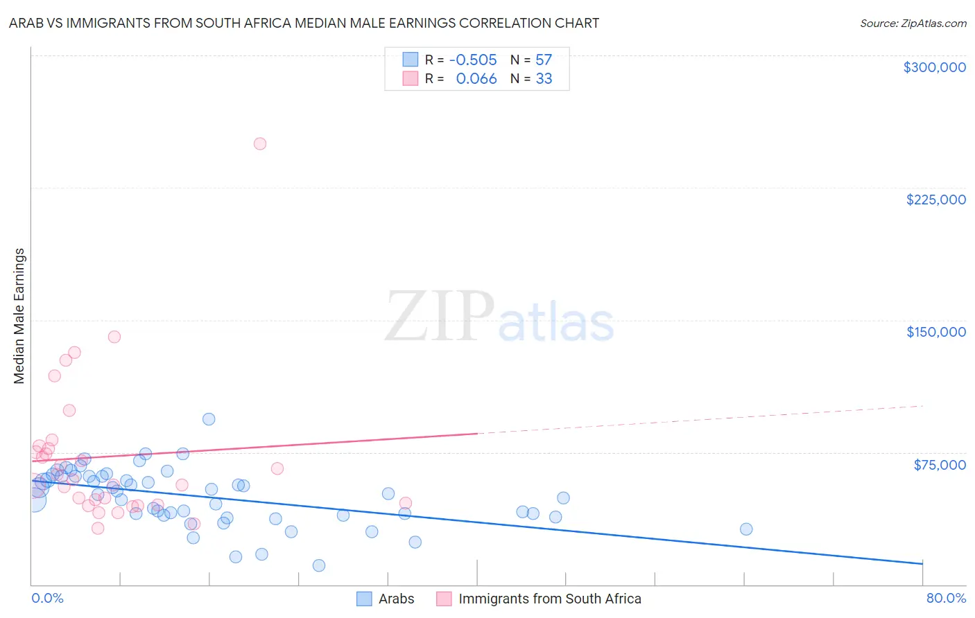 Arab vs Immigrants from South Africa Median Male Earnings