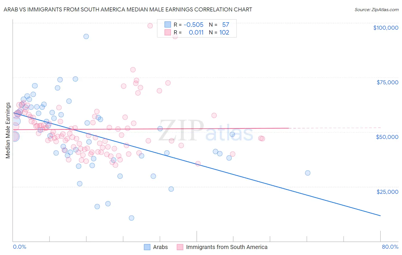 Arab vs Immigrants from South America Median Male Earnings